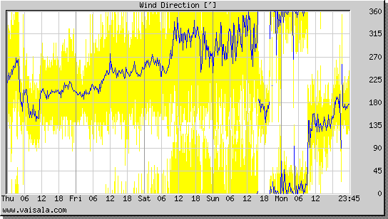 Wind Direction