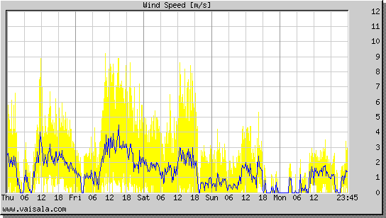 Wind Speed