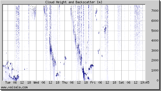 Cloud Height and Backscatter