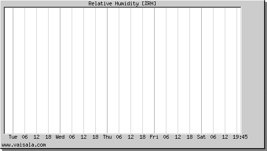 Relative Humidity