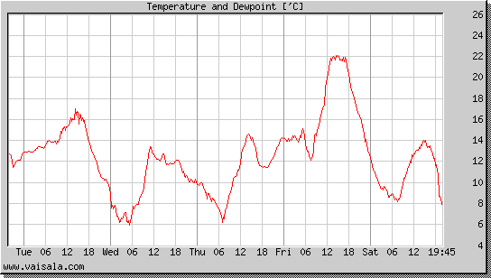 Temperature and Dewpoint