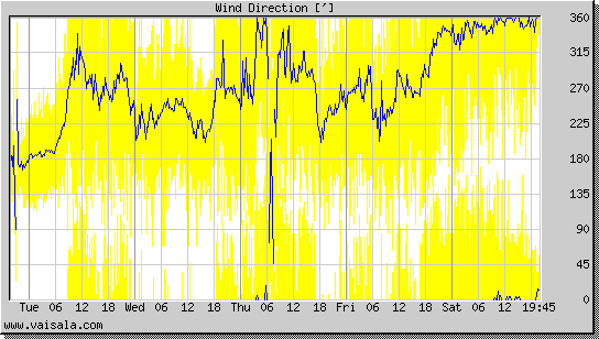 Wind Direction