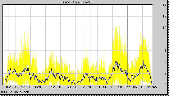 Wind Speed