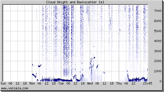 Cloud Height and Backscatter