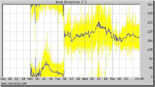 Wind Direction