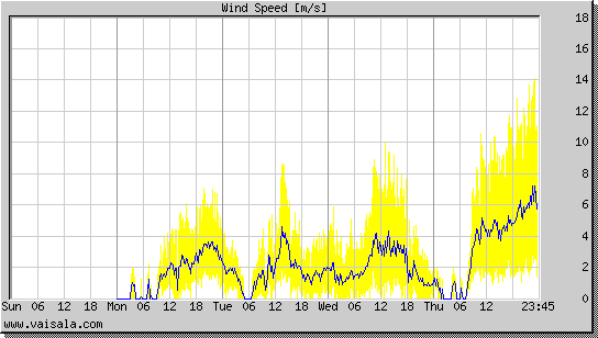 Wind Speed