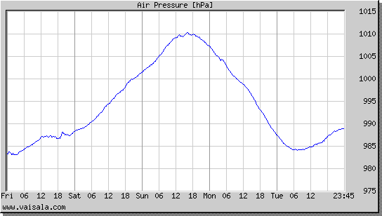 Air Pressure