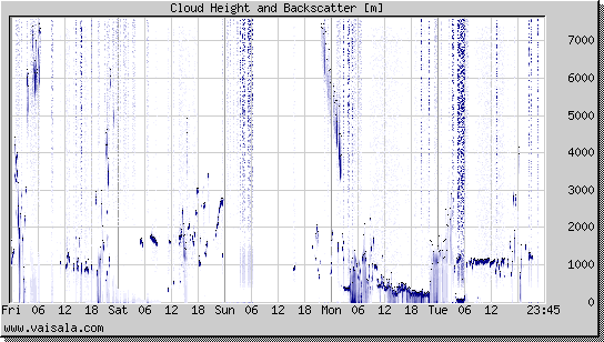 Cloud Height and Backscatter