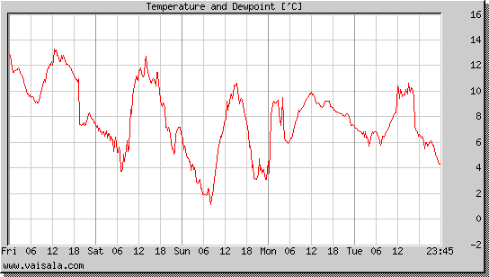 Temperature and Dewpoint