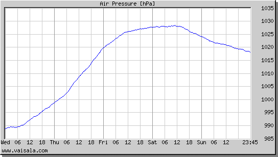 Air Pressure