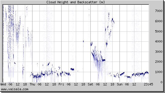 Cloud Height and Backscatter