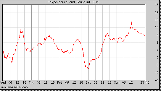 Temperature and Dewpoint