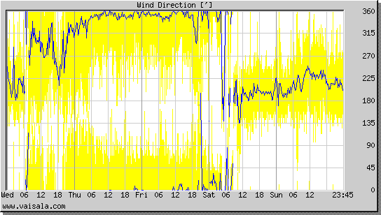 Wind Direction