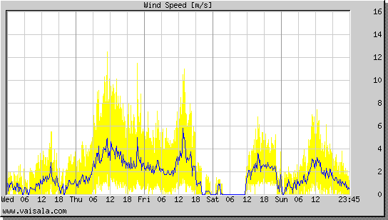 Wind Speed