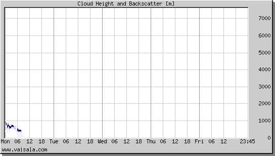 Cloud Height and Backscatter