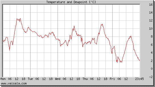 Temperature and Dewpoint