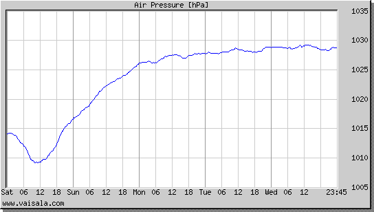 Air Pressure