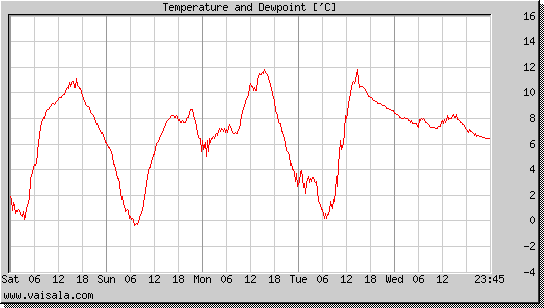 Temperature and Dewpoint