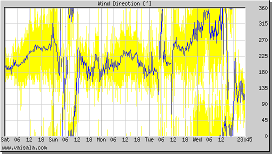 Wind Direction