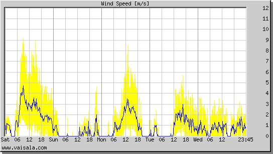 Wind Speed