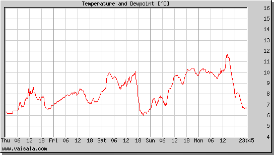 Temperature and Dewpoint