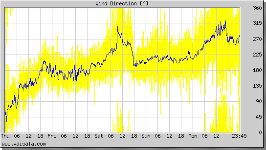 Wind Direction