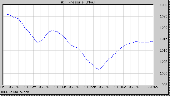 Air Pressure