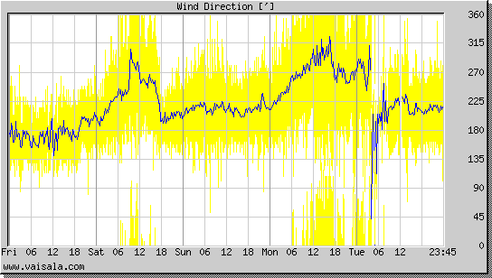 Wind Direction