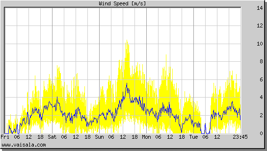 Wind Speed