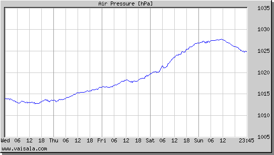 Air Pressure