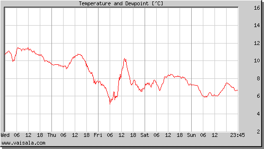 Temperature and Dewpoint