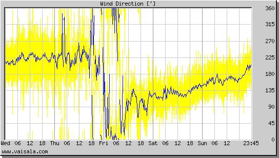 Wind Direction