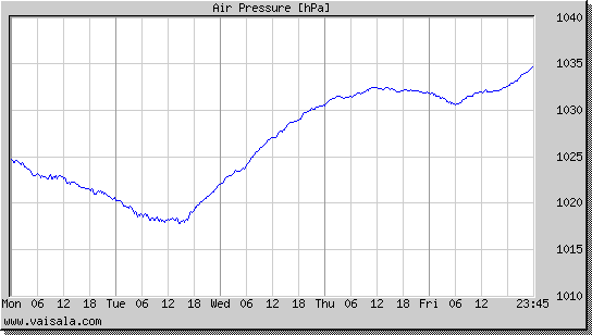 Air Pressure