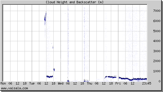 Cloud Height and Backscatter