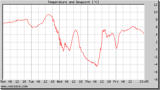 Temperature and Dewpoint