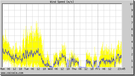 Wind Speed