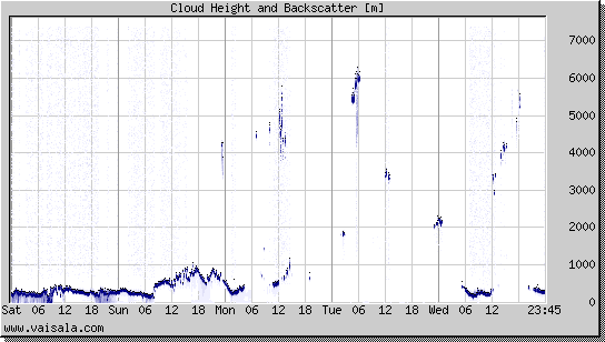 Cloud Height and Backscatter