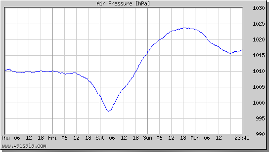 Air Pressure