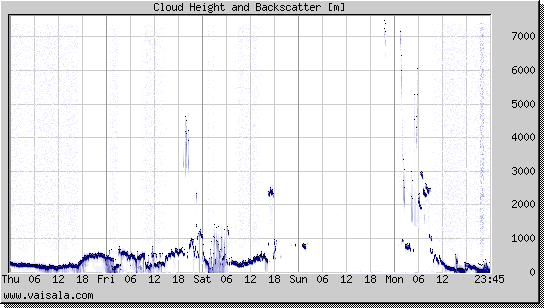 Cloud Height and Backscatter