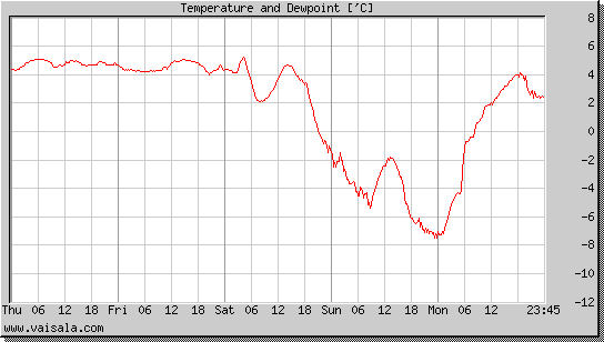 Temperature and Dewpoint