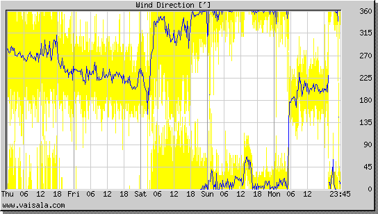 Wind Direction