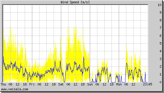 Wind Speed