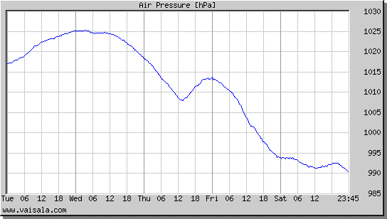 Air Pressure