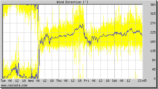 Wind Direction