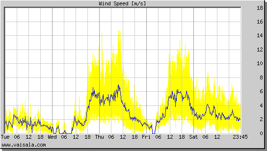 Wind Speed