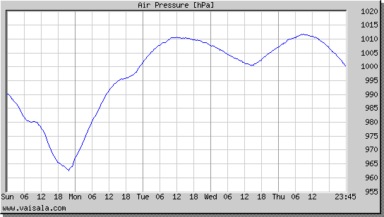 Air Pressure