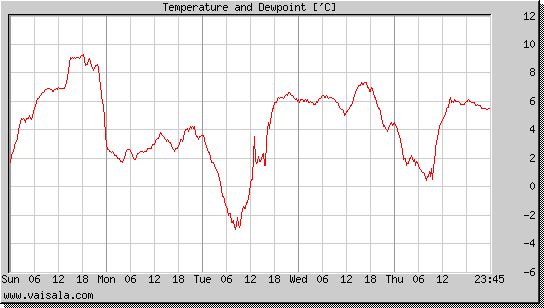 Temperature and Dewpoint