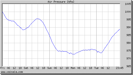 Air Pressure