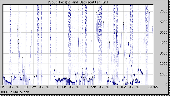 Cloud Height and Backscatter