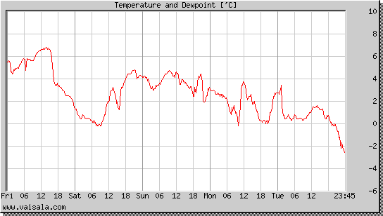 Temperature and Dewpoint